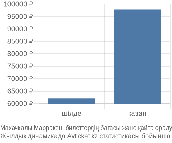 Махачкалы Марракеш авиабилет бағасының өзгеру графигі Махачкалы Марракеш авиабилет бағасы