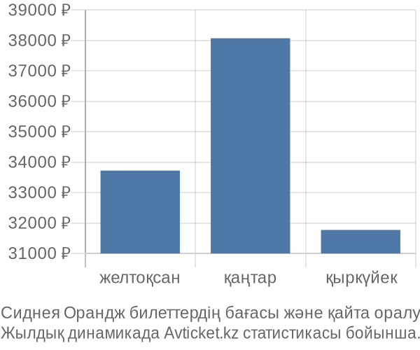 Сиднея Орандж авиабилет бағасы