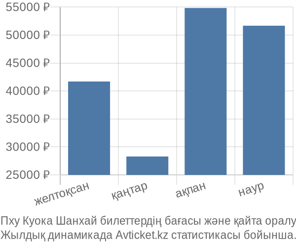 Пху Куока Шанхай авиабилет бағасы
