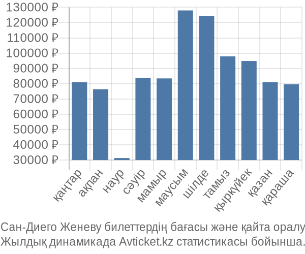 Сан-Диего Женеву авиабилет бағасы