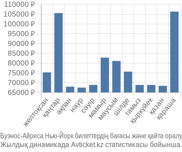 Буэнос-Айреса Нью-Йорк авиабилет бағасы