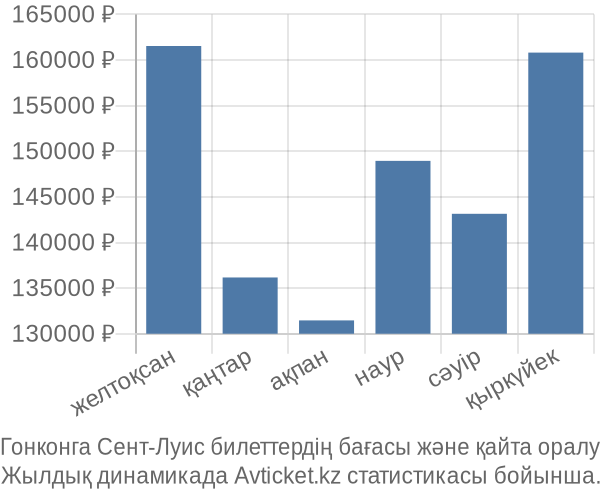 Гонконга Сент-Луис авиабилет бағасы