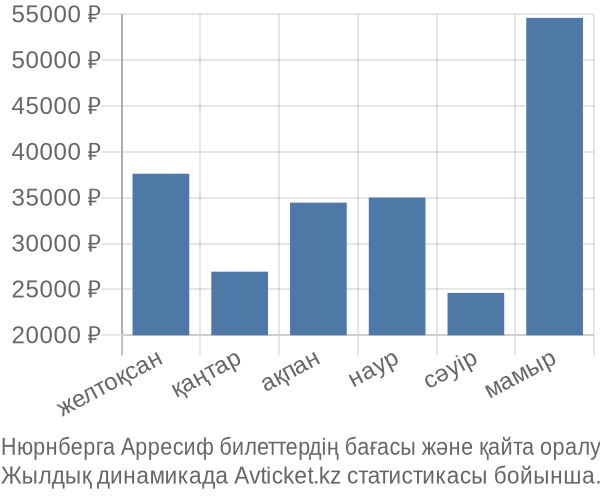 Нюрнберга Арресиф авиабилет бағасы