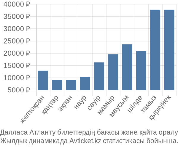 Далласа Атланту авиабилет бағасы