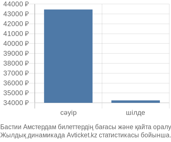 Бастии Амстердам авиабилет бағасы