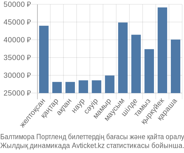 Балтимора Портленд авиабилет бағасы