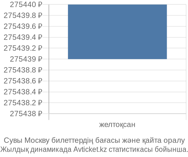 Сувы Москву авиабилет бағасы