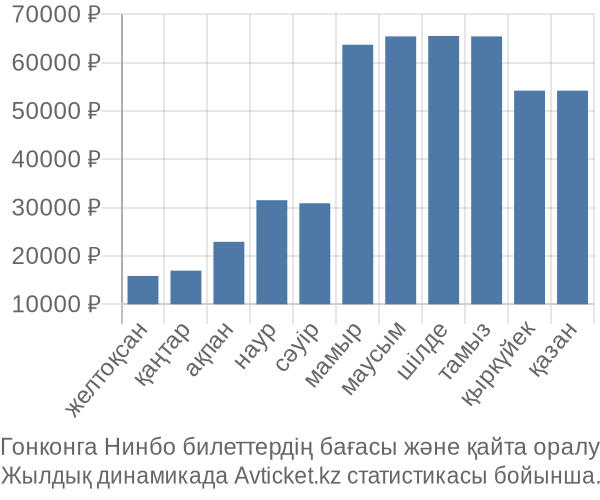 Гонконга Нинбо авиабилет бағасы