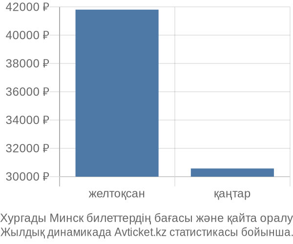 Хургады Минск авиабилет бағасы