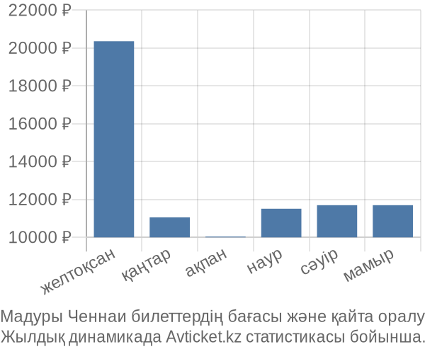 Мадуры Ченнаи авиабилет бағасы