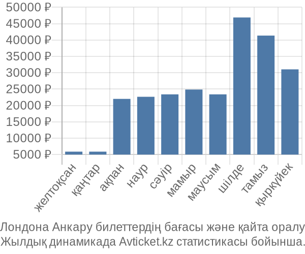 Лондона Анкару авиабилет бағасы