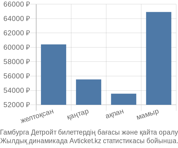 Гамбурга Детройт авиабилет бағасы