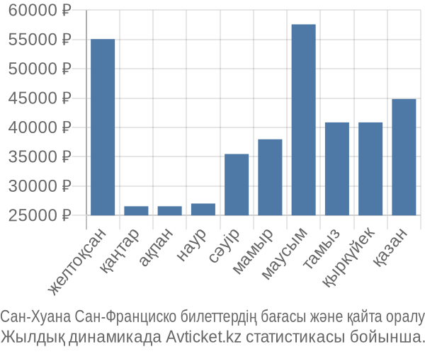 Сан-Хуана Сан-Франциско авиабилет бағасы