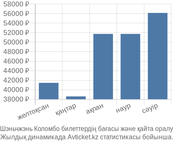 Шэньчжэнь Коломбо авиабилет бағасы