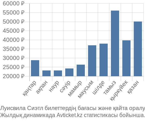 Луисвила Сиэтл авиабилет бағасы