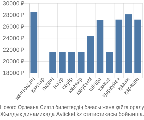 Нового Орлеана Сиэтл авиабилет бағасы
