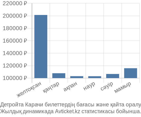 Детройта Карачи авиабилет бағасы