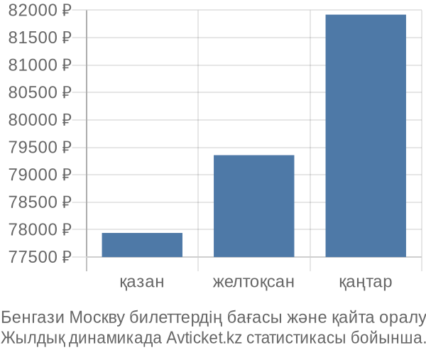 Бенгази Москву авиабилет бағасы