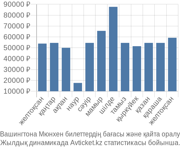 Вашингтона Мюнхен авиабилет бағасы