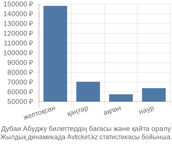 Дубаи Абуджу авиабилет бағасы