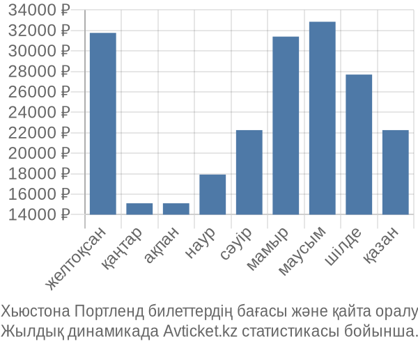 Хьюстона Портленд авиабилет бағасы