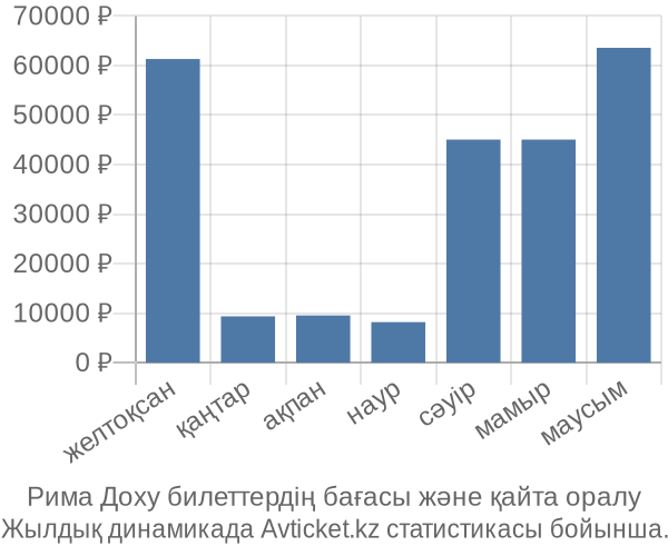 Рима Доху авиабилет бағасы