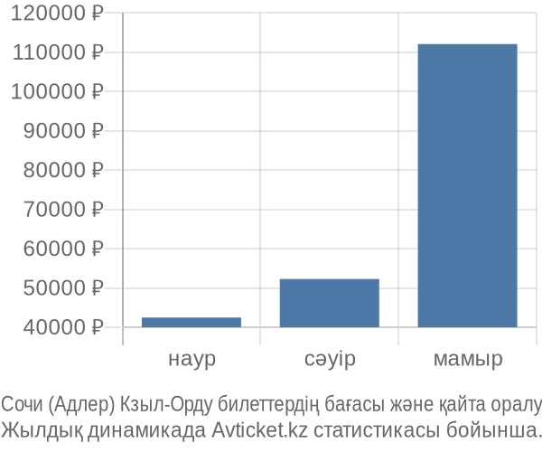 Сочи (Адлер) Кзыл-Орду авиабилет бағасының өзгеру графигі Сочи (Адлер) Кзыл-Орду авиабилет бағасы