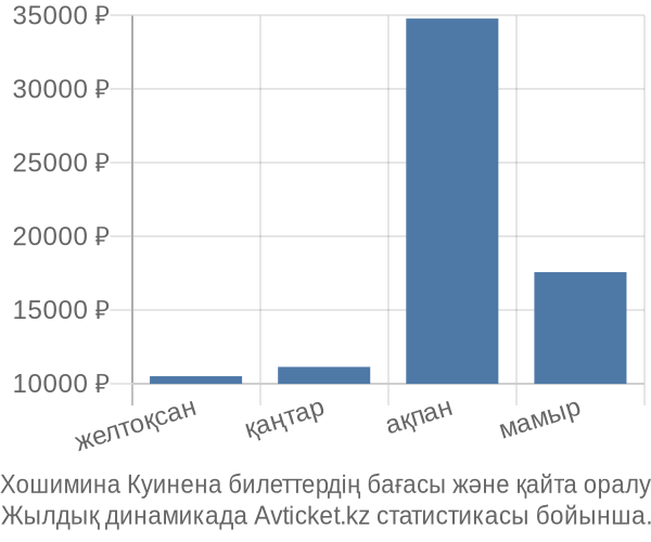 Хошимина Куинена авиабилет бағасы