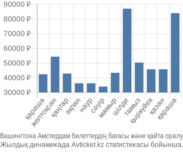 Вашингтона Амстердам авиабилет бағасы