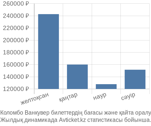 Коломбо Ванкувер авиабилет бағасы