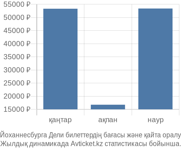 Йоханнесбурга Дели авиабилет бағасы