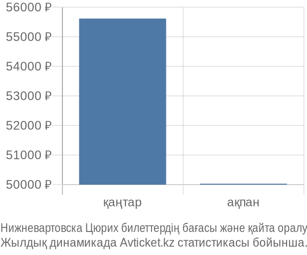 Нижневартовска Цюрих авиабилет бағасы