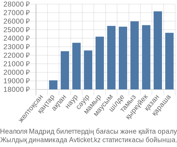 Неаполя Мадрид авиабилет бағасы