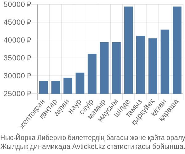 Нью-Йорка Либерию авиабилет бағасы