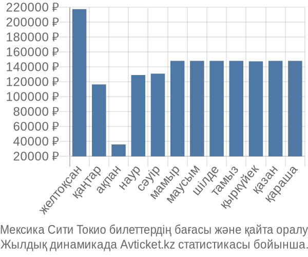 Мексика Сити Токио авиабилет бағасы