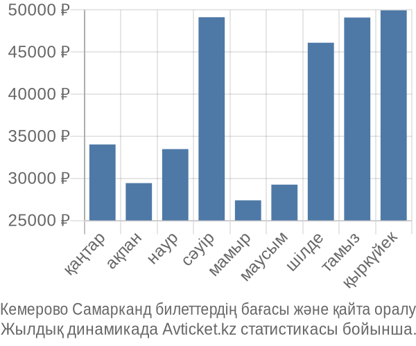 Кемерово Самарканд авиабилет бағасы