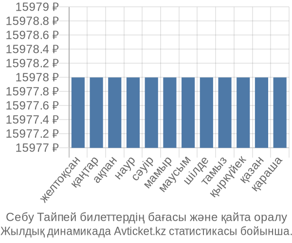 Себу Тайпей авиабилет бағасының өзгеру графигі Себу Тайпей авиабилет бағасы