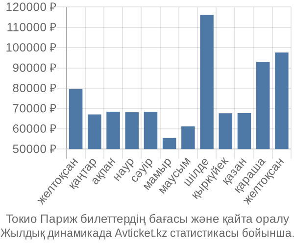 Токио Париж авиабилет бағасы