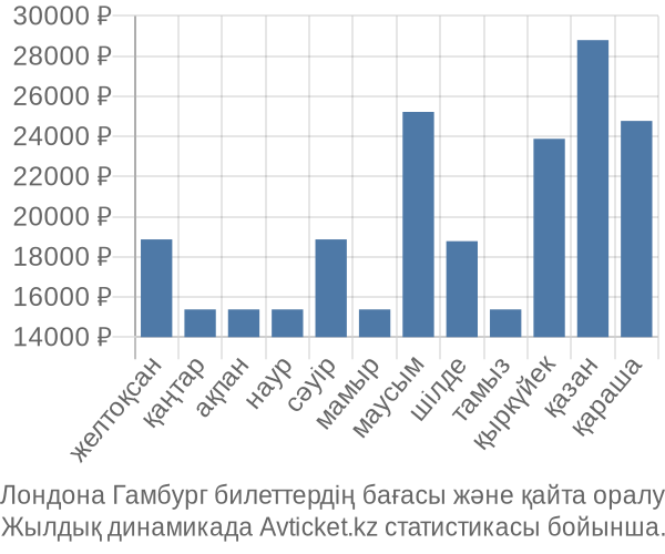 Лондона Гамбург авиабилет бағасы