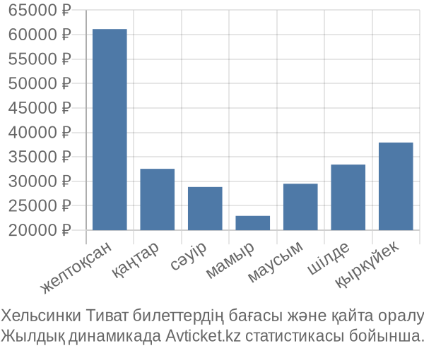 Хельсинки Тиват авиабилет бағасы