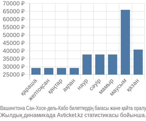 Вашингтона Сан-Хосе-дель-Кабо авиабилет бағасы