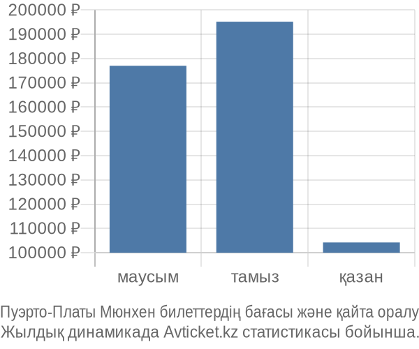 Пуэрто-Платы Мюнхен авиабилет бағасы