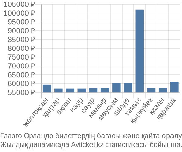 Глазго Орландо авиабилет бағасы