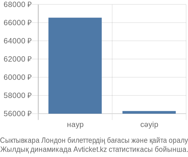 Сыктывкара Лондон авиабилет бағасы