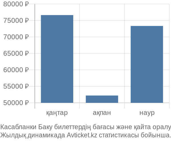 Касабланки Баку авиабилет бағасы