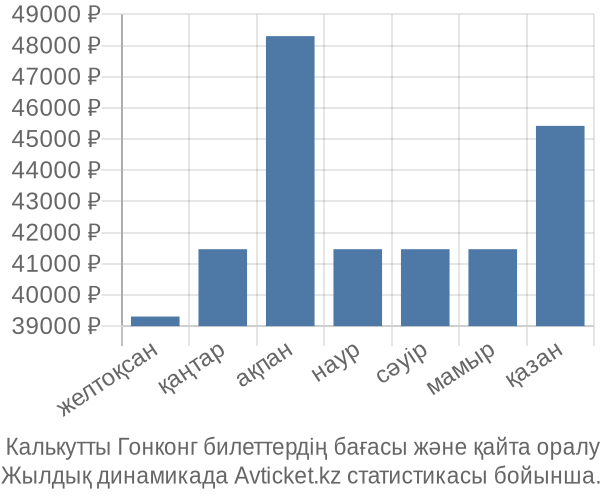  Калькутты Гонконг авиабилет бағасы