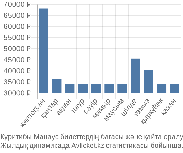 Куритибы Манаус авиабилет бағасының өзгеру графигі Куритибы Манаус авиабилет бағасы