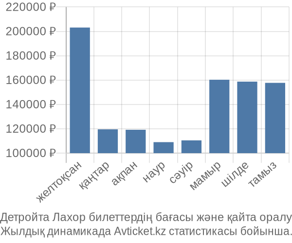 Детройта Лахор авиабилет бағасы