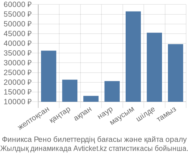 Финикса Рено авиабилет бағасы