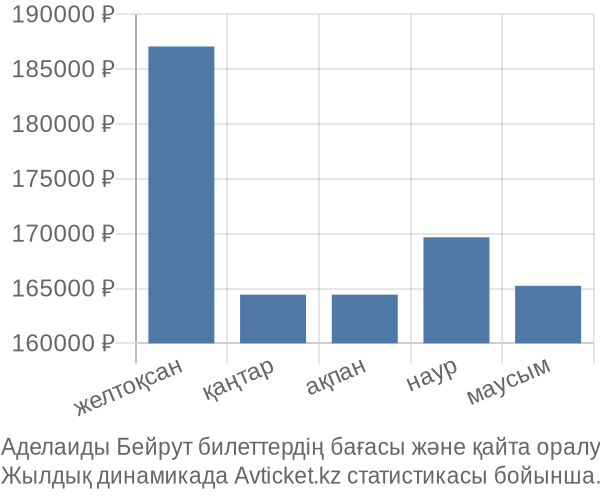 Аделаиды Бейрут авиабилет бағасының өзгеру графигі Аделаиды Бейрут авиабилет бағасы
